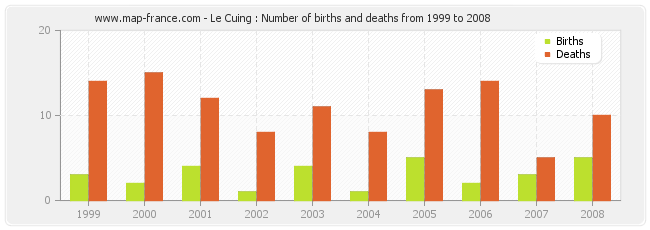 Le Cuing : Number of births and deaths from 1999 to 2008